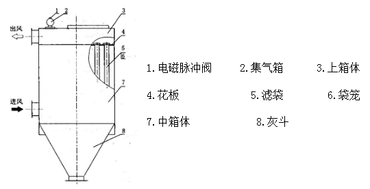 西安布袋除尘器